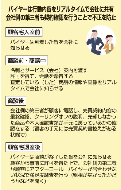 バイヤーは行動内容をリアルタイムで会社に共有