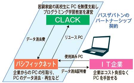 企業から譲り受けた使用済みPCを循環させるプロジェクト