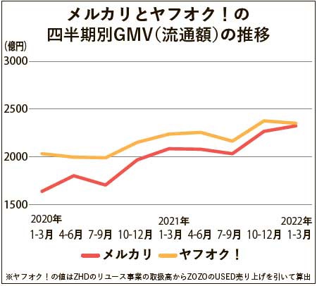 メルカリとヤフオク！の四半期別GMV（流通額）の推移