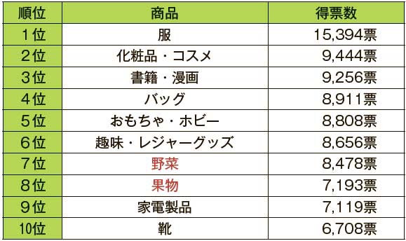 物価上昇対策で「メルカリ」購入が増えると思う商品ランキング