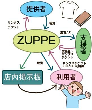 「ZUPPE」のスキーム