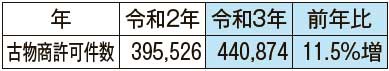 古物商許可件数の推移