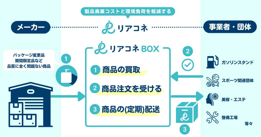 リアコネBOXのスキーム