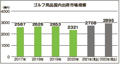 ゴルフ用品国内出荷市場規模