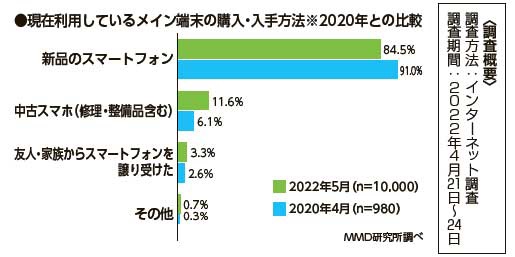 現在利用しているメイン端末の購入・入手方法※2020年との比較