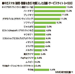 中古スマホ（修理・整備も含む）を購入した店舗・サービスサイト