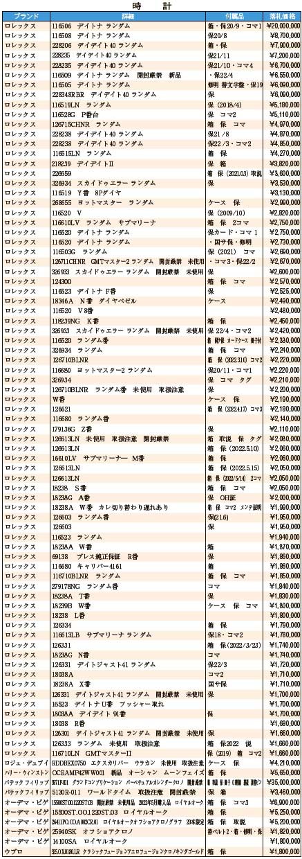 JWA落札DATA　5月　時計