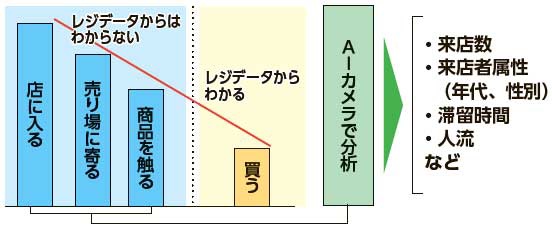 AIカメラから分析できること