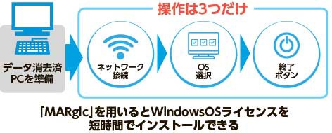 「MARgic」を用いるとWindowsOSライセンスを短時間でインストールできる