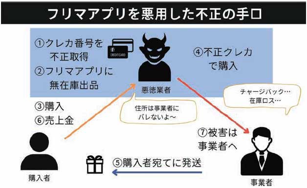 フリマアプリを悪用した不正の手口