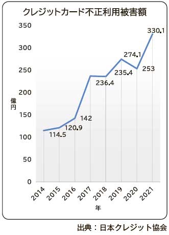 クレジットカード不正利用被害額