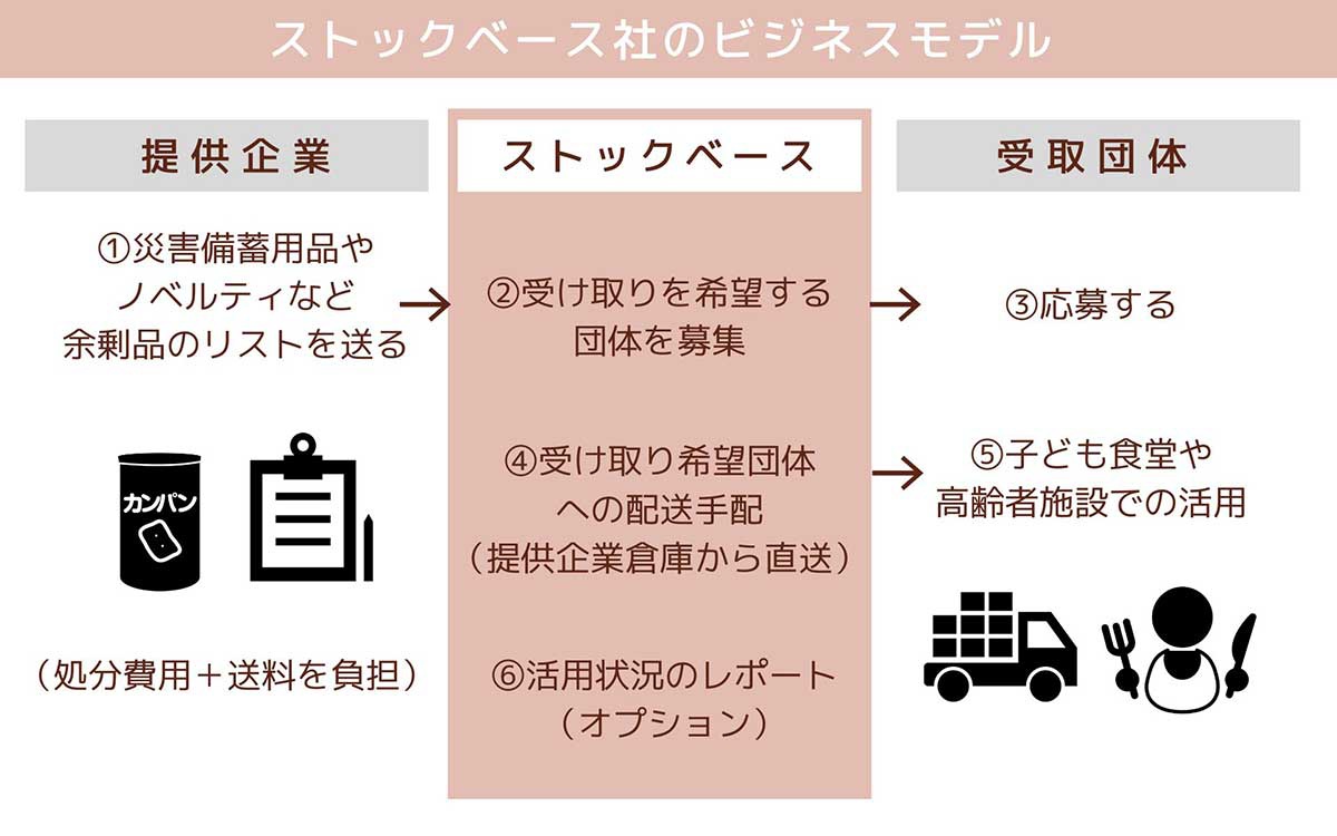 事業者の災害備蓄品を各種団体をマッチングする