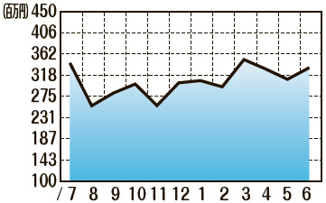 販売額推移（2021年7月〜2022年6月）