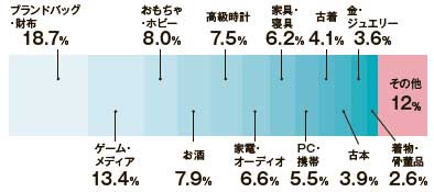 2022年上半期の買取りのカテゴリ割合