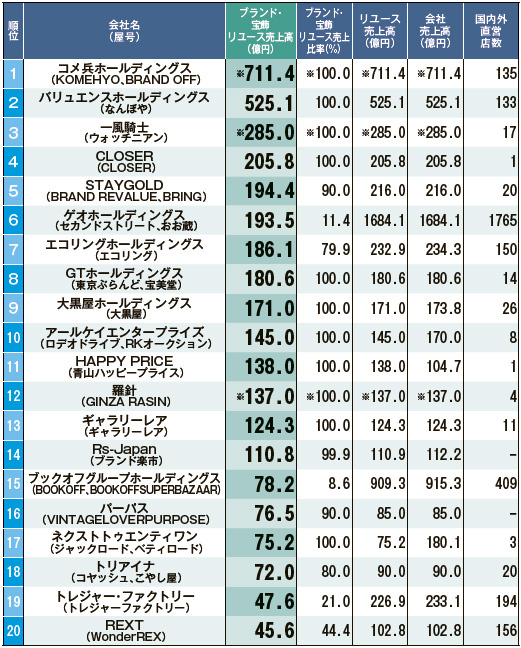 ブランド・宝飾品BEST20