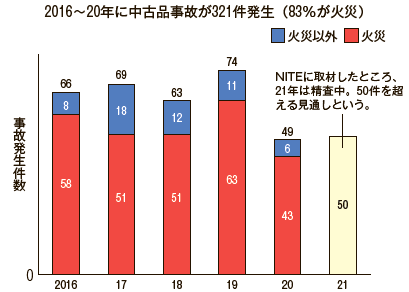 事故発生年