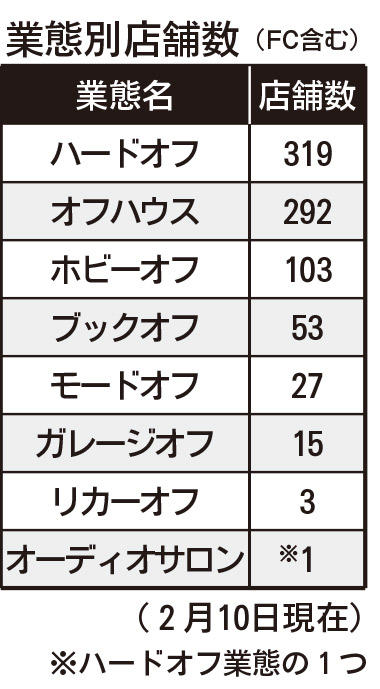 (2月10日現在) ※ハードオフ業態の1つ