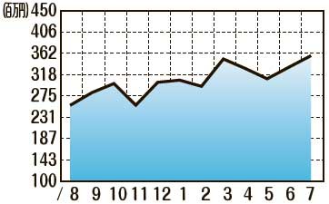 販売額推移（2021年8月〜2022年7月）