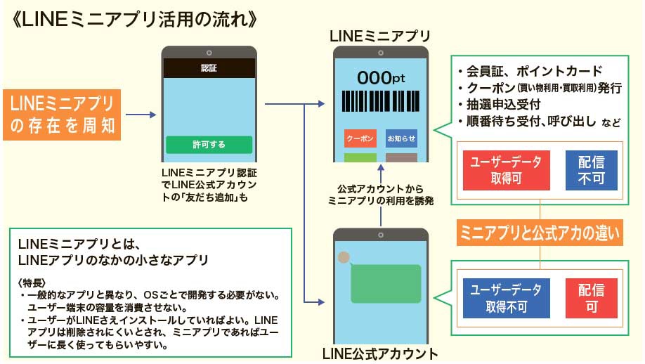 LINEミニアプリ活用の流れ