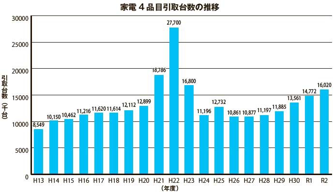 家電4品目引取台数の推移