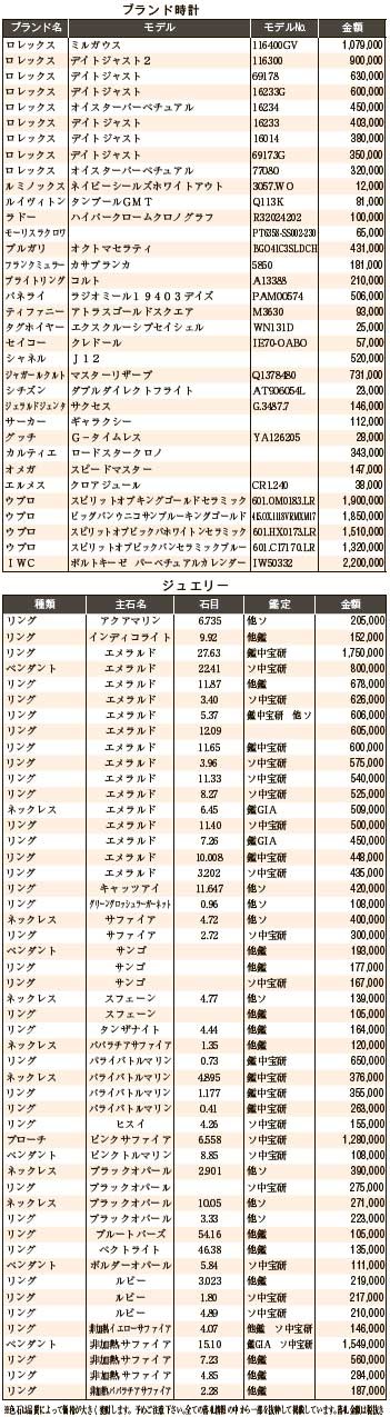 練馬五十会市場7月　ブランド時計　ジュエリー