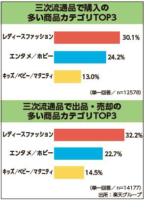 三次流通品で購入の多い商品カテゴリTOP3