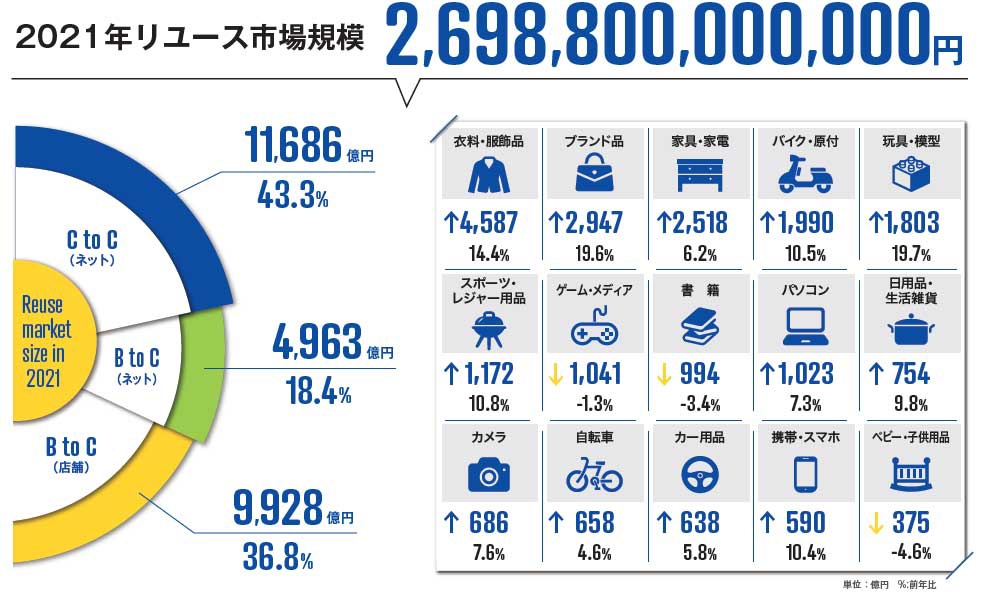 2021年リユース市場規模