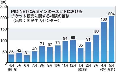 チケット転売に関する相談の推移