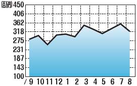 販売額推移（2021年9月〜2022年8月）