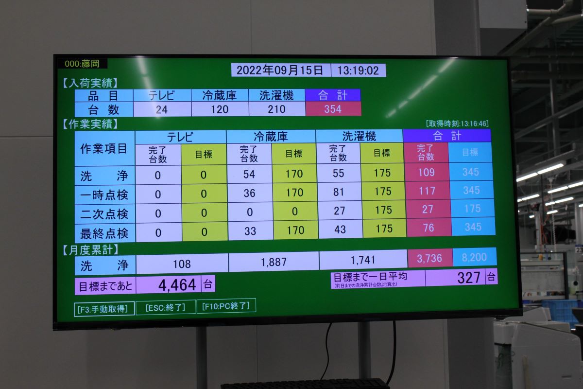 当日の入荷数や作業目標が工場の各所に配置され、ひと目でわかる