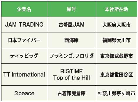 仙台出店企業一覧