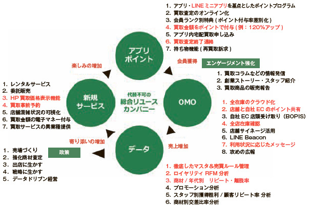 直アプローチできる顧客数を増やすのが最重要事項