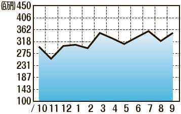 販売額推移（2021年10月〜2022年9月）