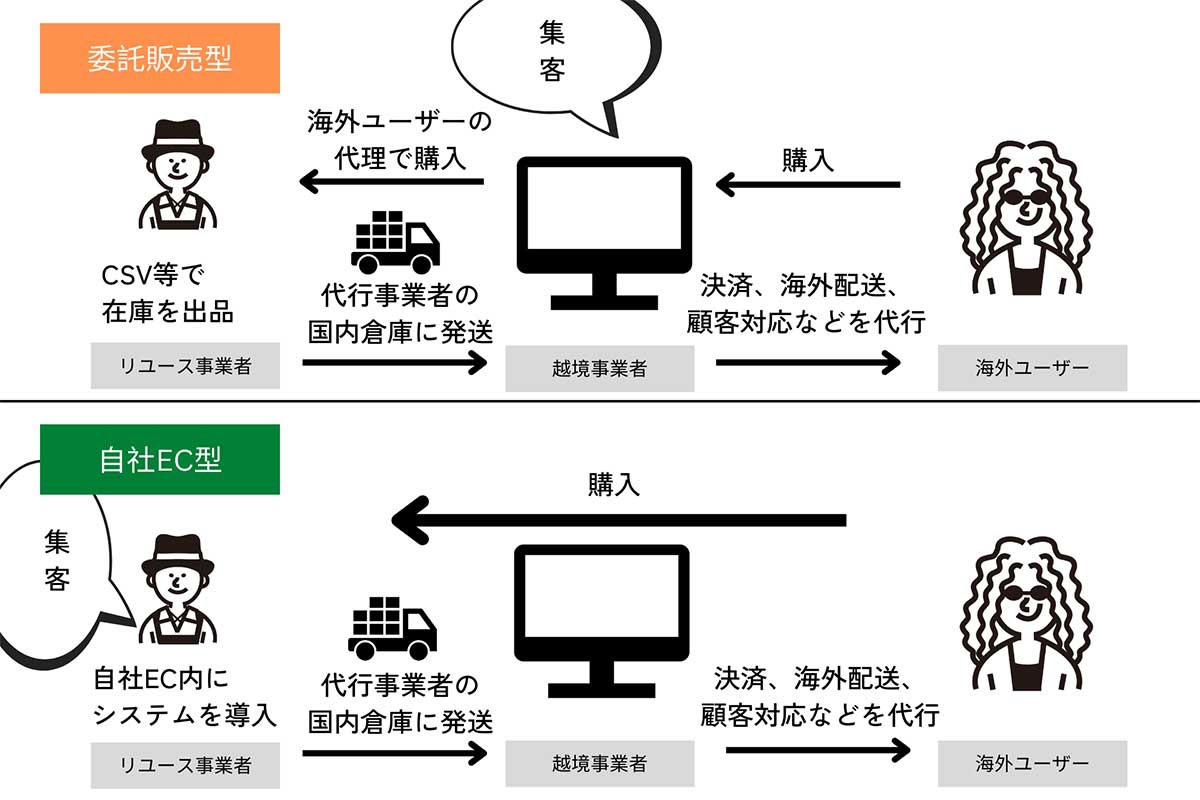 国内EC感覚で「越境販売」