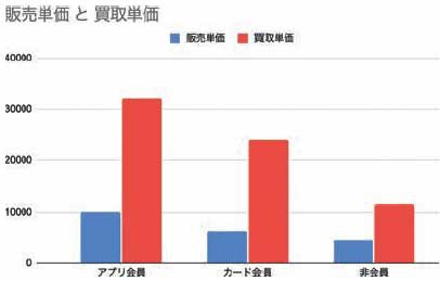 WEBカイゼン講座　販売単価と買取単価