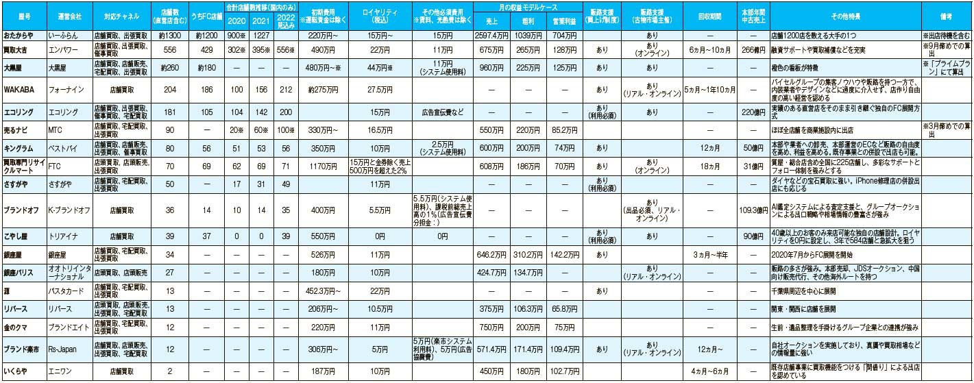 買取専門FC店急増