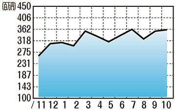 販売額推移（2021年11月〜2022年10月）