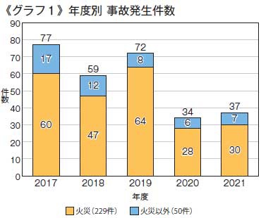 NITE　《グラフ1》年度別 事故発生件数