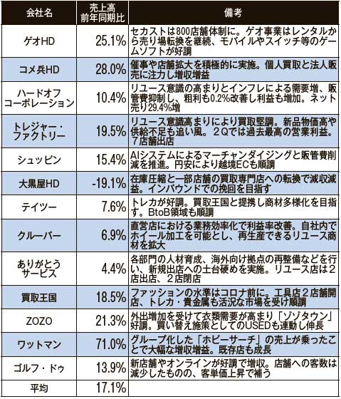 上場リユース企業中間決算　上場リユース企業の第2四半期までの売上高前年同期比