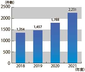 国民生活センター　不用品回収サービスに関する相談件数の推移