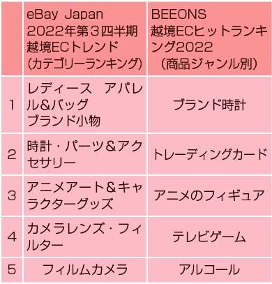 イーベイ・ジャパン　BEENOS　越境ECトレンド、越境ECヒットランキング