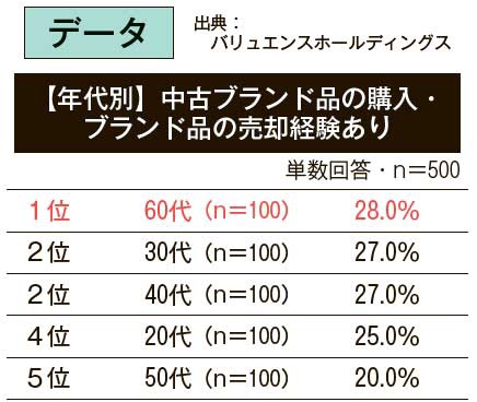 【年代別】中古ブランド品の購入・ブランド品の売却経験あり