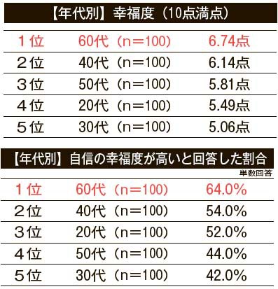 【年代別】幸福度　【年代別】自信の幸福度が高いと回答した割合