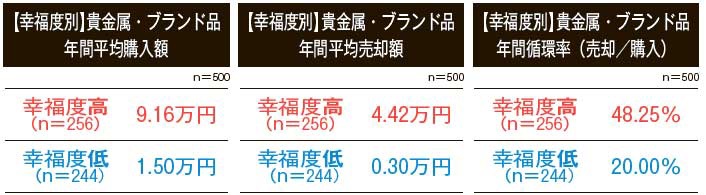 【幸福度別】貴金属・ブランド品 年間平均購入額