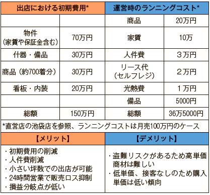 AVEND　ローコスト運営の無人店