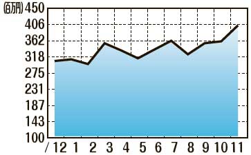 販売額推移（2021年12月〜2022年11月）