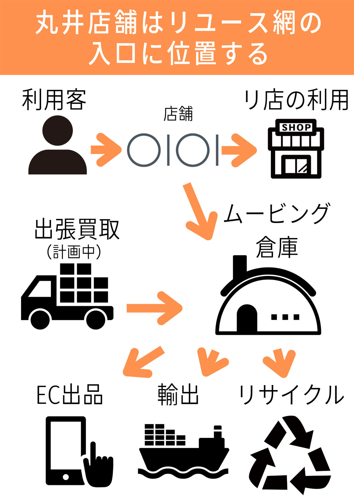 丸井店舗はリユース網の入口に位置する