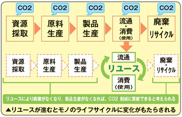 リユース市場予測2023　CO2削減の可視化　リユースが進むとモノのライフサイクルに変化がもたらされる