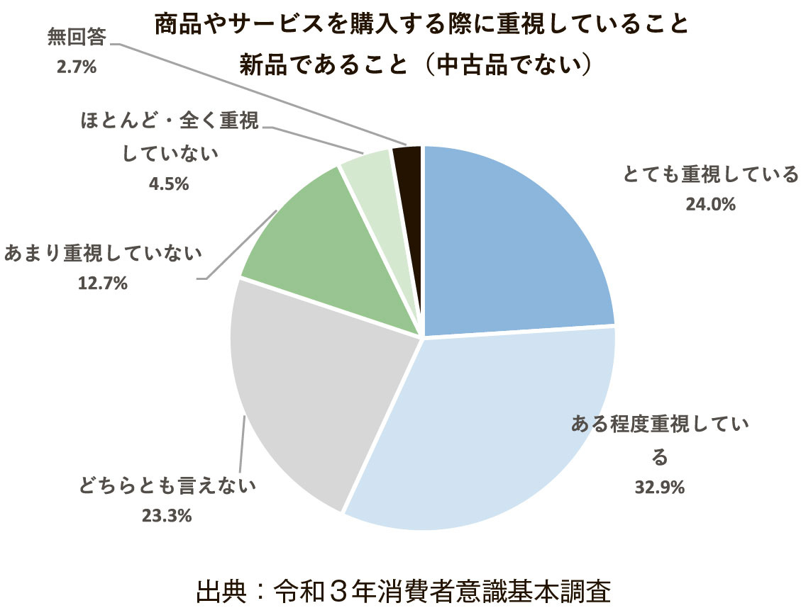 円グラフ　商品やサービスを購入する際に重視していること