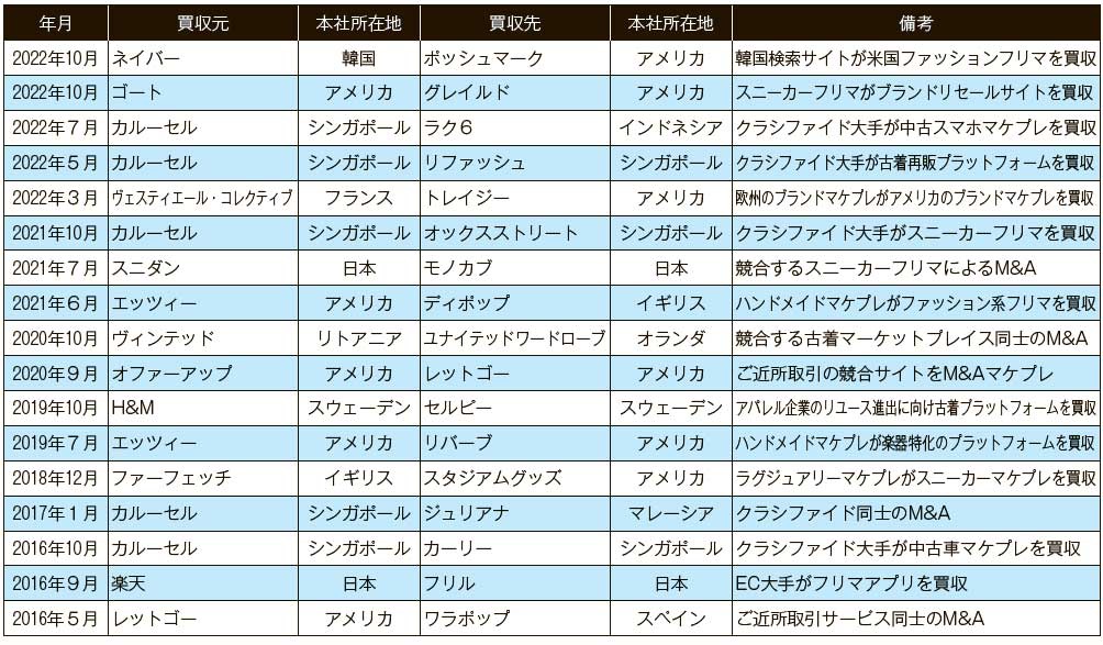 リユース市場予測2023　海外マケプレの再編　近年の主なリユース系プラットフォームのM&A